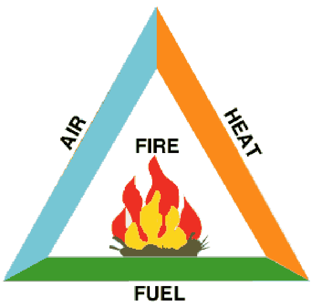 triangle of fire, how to start a fire, fire starting, fire building, char cloth