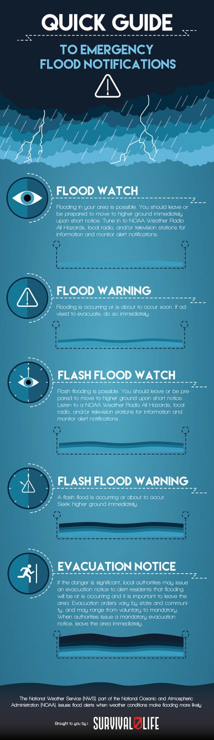 Flood Survival Tips | How to Survive Natural Disasters by Survival Life at http://survivallife.com/2015/05/18/flood-survival-tips-natural-disaster-survival