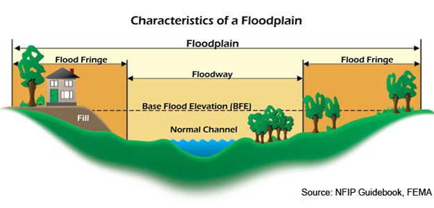 Avoid Property Construction in a Floodplain | Flood Survival Tips | How To Survive Before, During, And After A Flood