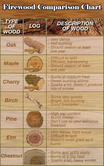 choosing the right firewood