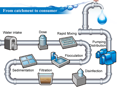 The water purification process