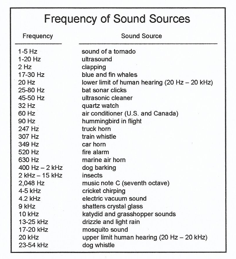 A chart showing the frequency in hertz of various sound sources.