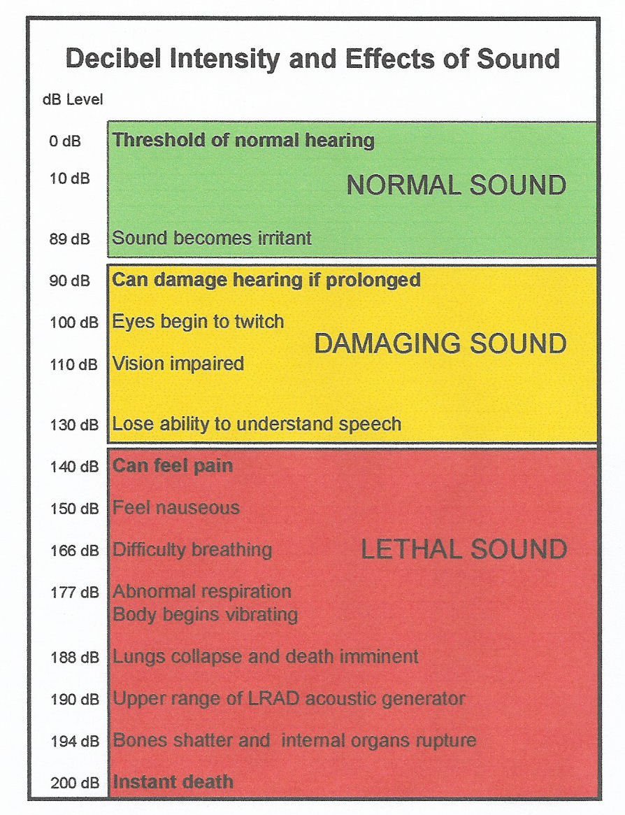 A chart showing decibel intensity and effect of sound on the human body