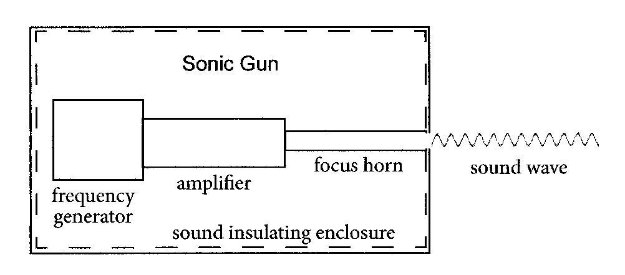 fig-sonic-gun-300-pt-3 Sound as a Weapon Part 3: Protection from Damaging Sounds