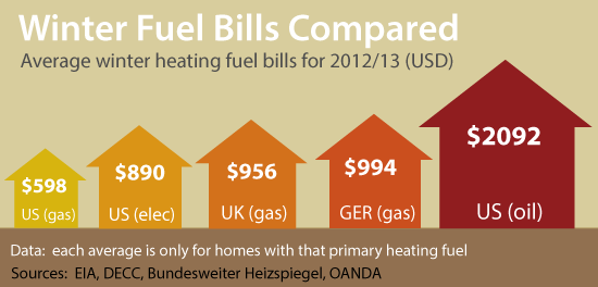 Average Heating Bill