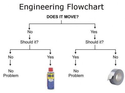 Engineering Flowcart | 2,000+ Survival Uses For WD-40 | Wd 40 Uses List