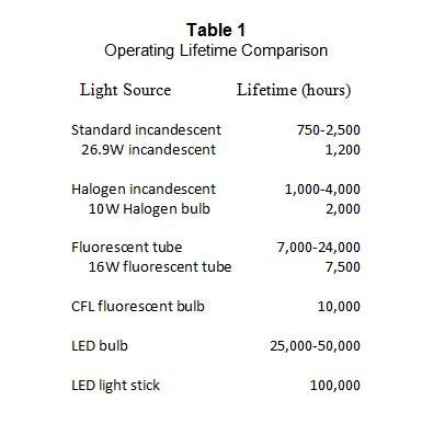 Table 1 | Home Emergency Lights