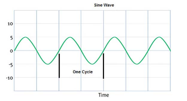radio communication sine wave