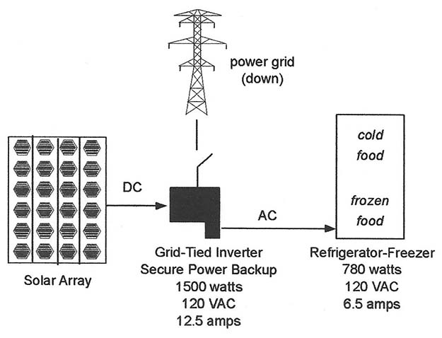 Configuration providing 120VAC backup from a solar array | The Grid-Tie Inverter: Electrical Backup For Your Refrigerator-Freezer