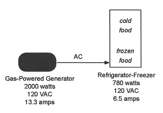 Generator providing 120VAC to the refrigerator-freezer | The Grid-Tie Inverter: Electrical Backup For Your Refrigerator-Freezer