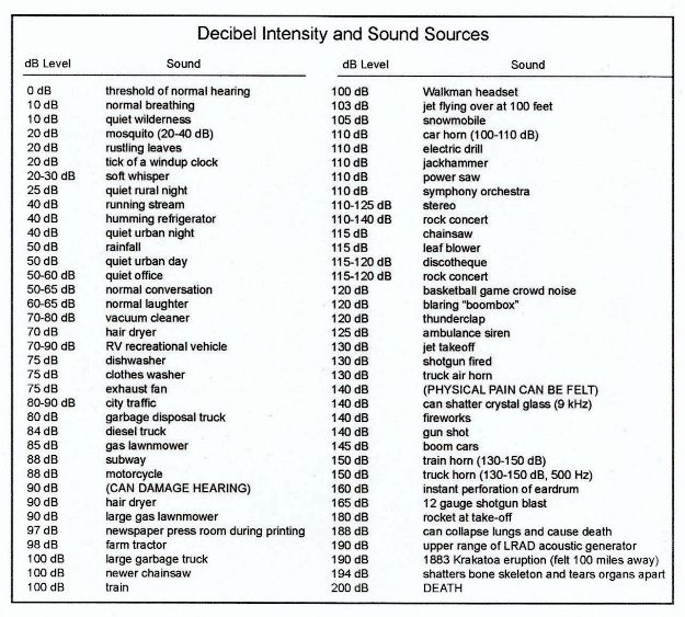 Decibel Ratings of Sounds | Sound As A Defense Weapon: How Sound Frequency Can Cause Pain