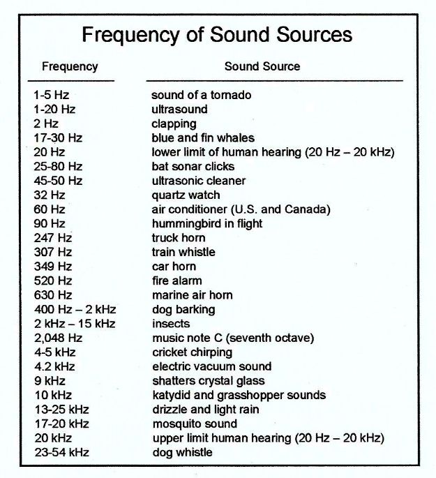 Frequencies of Sound Sources | Sound As A Defense Weapon: How Sound Frequency Can Cause Pain