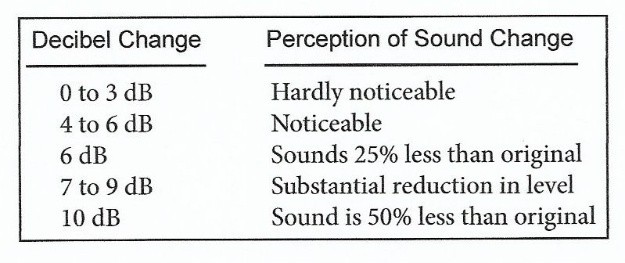 table-3-perception-300-pt-3 Sound as a Weapon Part 3: Protection from Damaging Sounds