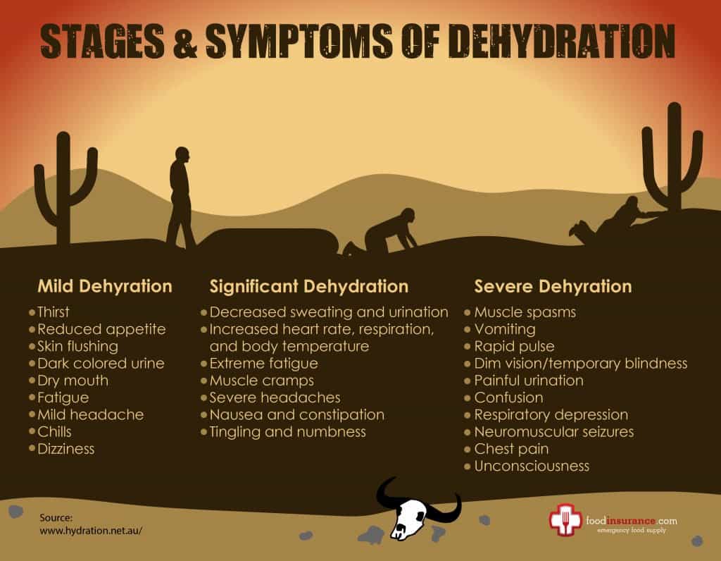 What happens when you're dehydrated