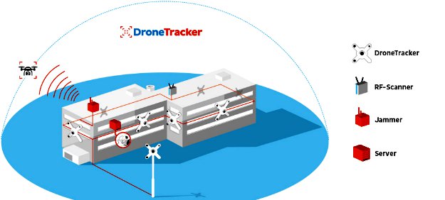 How Do I Prepare For These New Threats? | Drone Defense: Possible Threats & Preventive Measures